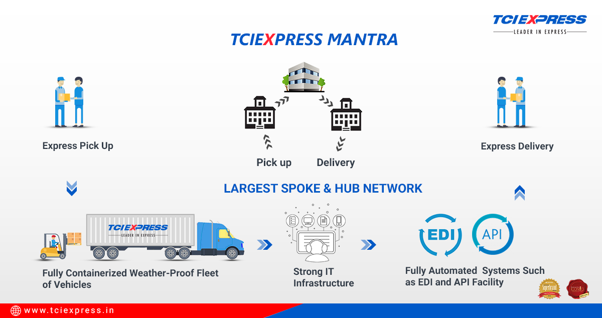 Logistics TCIExpress